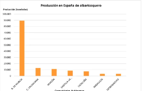 Figura 1. Gráfico de la producción de albaricoquero en España por CCAA. (Magrama, 2018) 