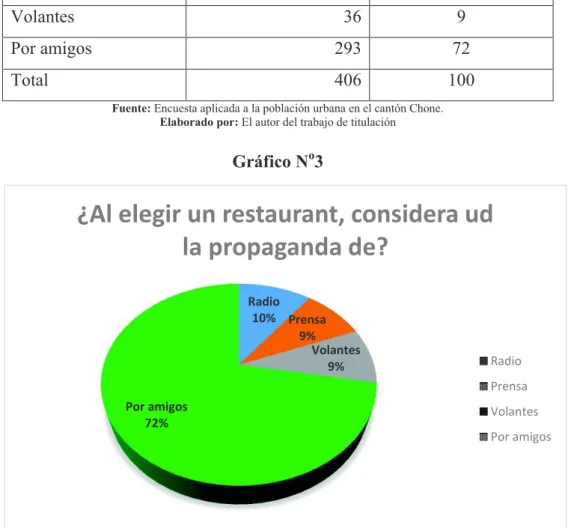 Gráfico N o 3 