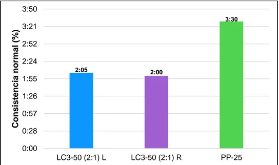 Tabla 3.3: Relación consistencia vs tiempos de fraguado de los cementos  Tipo de  cemento  Superficie específica (cm 2 /g)  Consistencia normal (%)  Tiempo de fraguado (h)  Inicial   Final   LC3-50 L  (2:1)  3456  20,8  2:05  2:55  LC3-50 R  (2:1)  3323  2