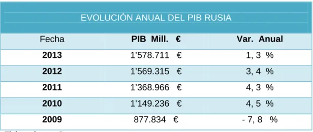 Cuadro N° 1. Evolución anual del PIB Rusia. 