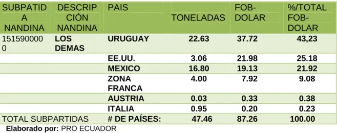 Cuadro  N° 8.  Destinos de exportación de aceite de aguacate ecuatoriano. 