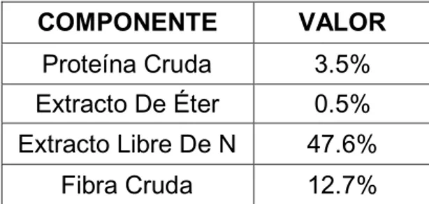 Tabla 2.2 Composición química de la pulpa del   Plátano COMPONENTE  VALOR  Proteína Cruda  3.5%  Extracto De Éter  0.5%  Extracto Libre De N  47.6%  Fibra Cruda  12.7% 