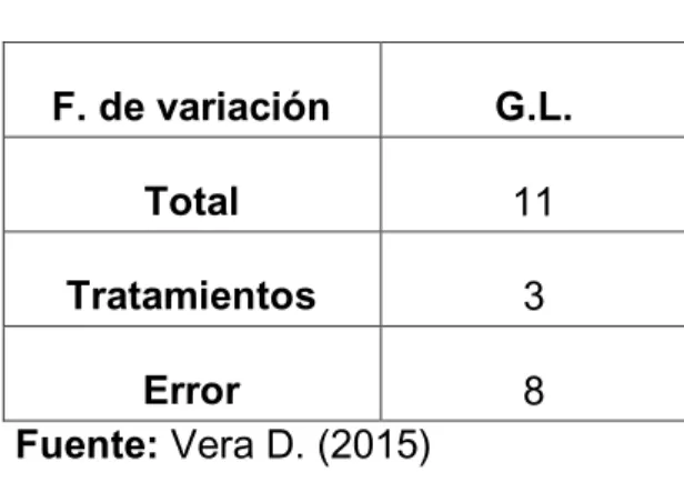 Tabla 3.2 Análisis de variancia 