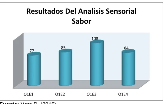 Figura 4.1 Resultado del análisis sensorial variable sabor 