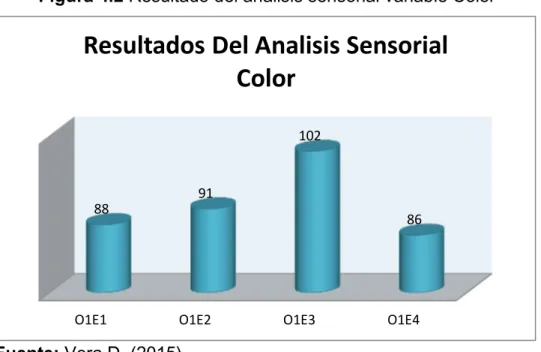 Figura 4.2 Resultado del análisis sensorial variable Color