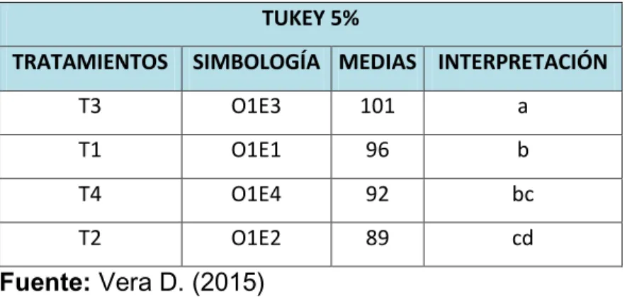 Tabla  4.3  Prueba  de  tukey  al  5%  para  comparar  la  media en la variable de olor en el análisis sensorial de  los chifles elaborados con aceite de oleína y esencia de  limón