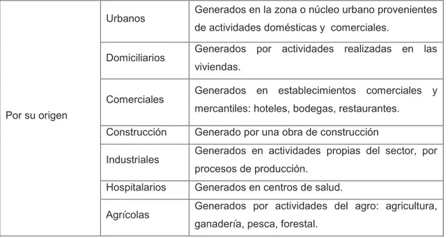 Tabla 1 Clasificación de los residuos sólidos 