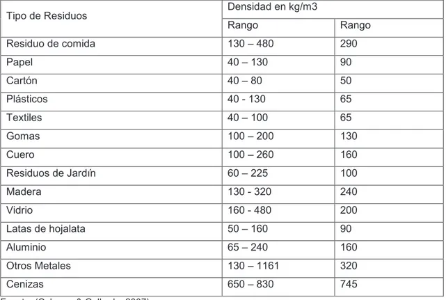 Tabla 3 Densidad de algunos componentes de residuos urbanos no compactados 