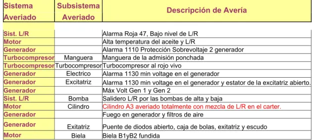 Figura 2.3 Modelo de reporte de fallos (continuación) 