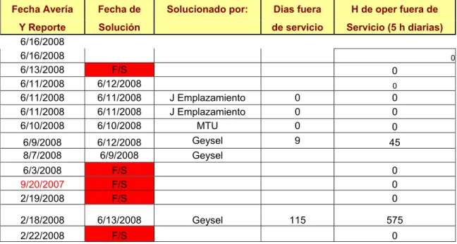 Figura 2.4 Parte final del modelo de reporte de fallos 