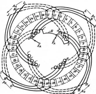 Fig. 1.22 Devanado imbricado ondulado, doble capa, 4 polos y 36 ranuras 