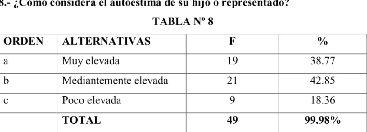 TABLA Nº 8  ORDEN  ALTERNATIVAS  F  %  a  Muy elevada  19  38.77  b  Mediantemente elevada  21  42.85  c  Poco elevada  9  18.36  TOTAL  49  99.98% 
