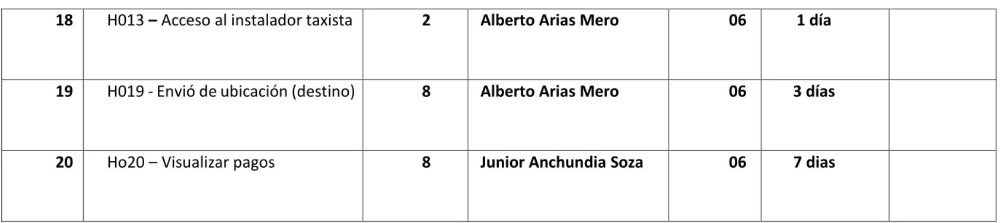 Tabla 40: Pila del sprint