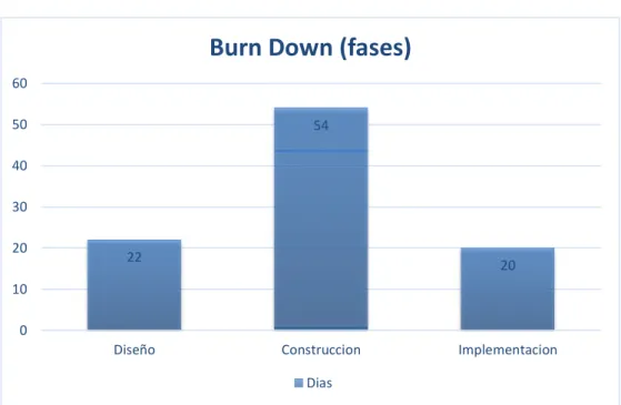 Ilustración 13: Burn Down (fases) 