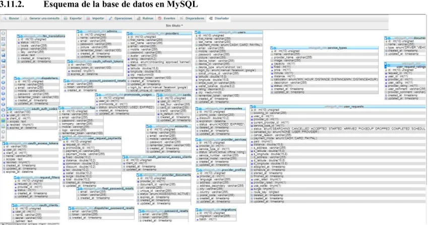 Ilustración 14: Esquema de base de datos en MySQL 