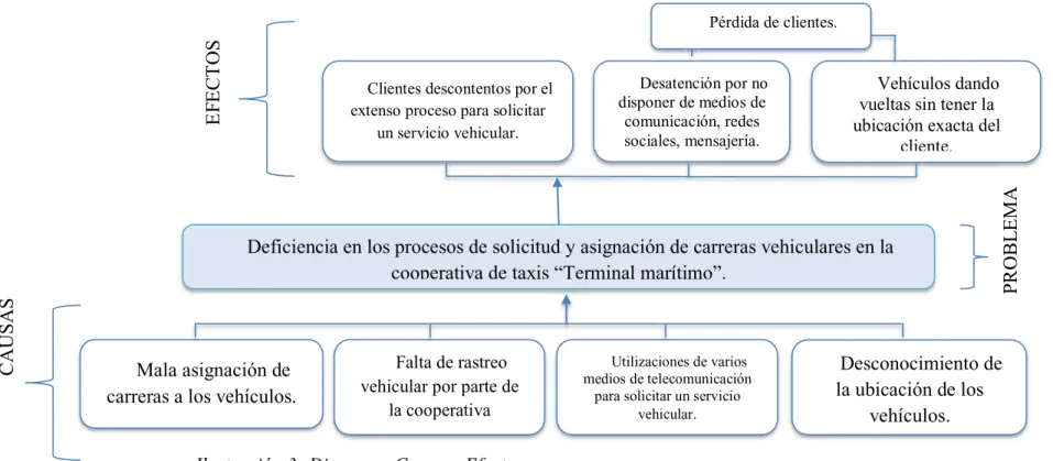 Ilustración 3: Diagrama Causa  ± Efecto 