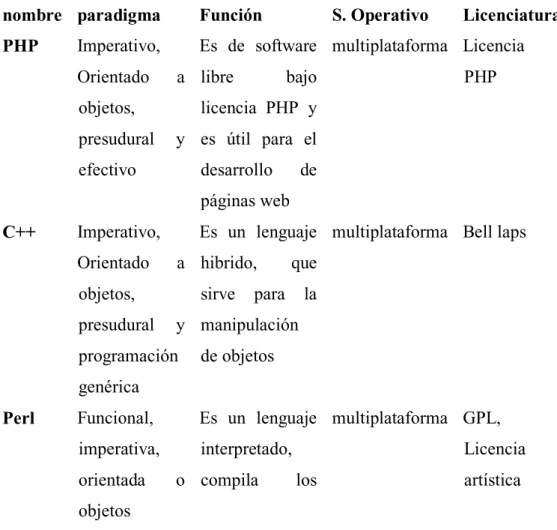 Tabla 8: Comparación de metodologías de desarrollo 