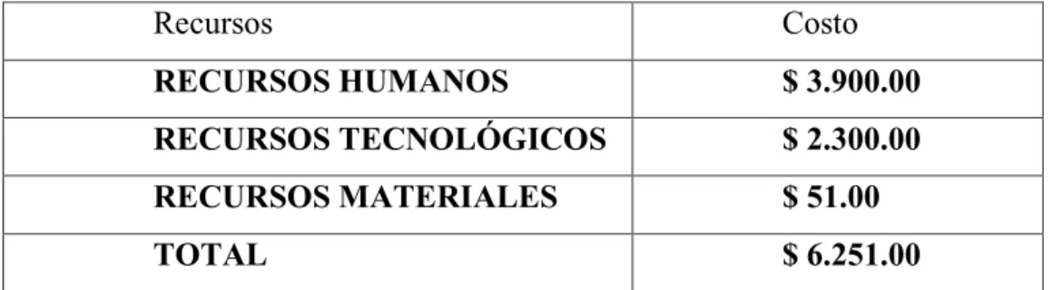 Tabla 14: Recursos econòmicos  