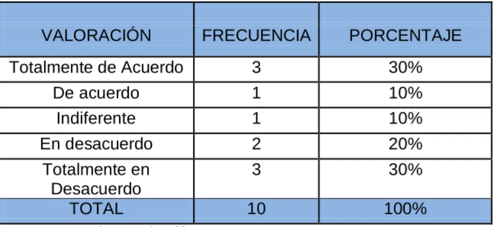 Gráfico No.2 