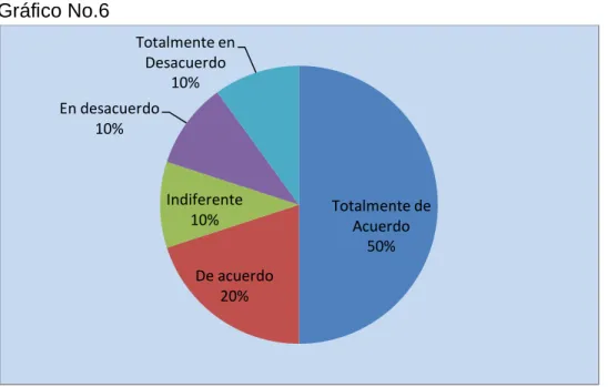 Gráfico No.6 