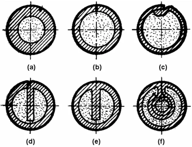 Fig. 1.1: Diferentes secciones transversales de los electrodos tubulares. 