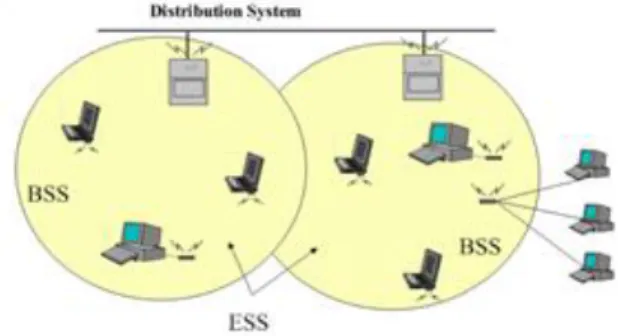 Fig. 1.1 LAN 802.11 (Brenner, 2007). 