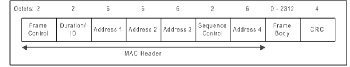 Fig. 1.5 Formato de la trama MAC (IEEE, 2007). 