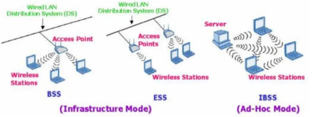 Fig. 1.6 Modos de operación en redes inalámbricas (Varela, 2002). 