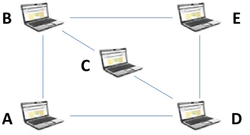 Fig. 1.9 Comunicación en una red móvil Ad hoc. 