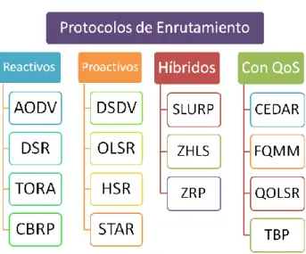 Fig. 1.10 Protocolos de enrutamiento en redes Ad hoc. 