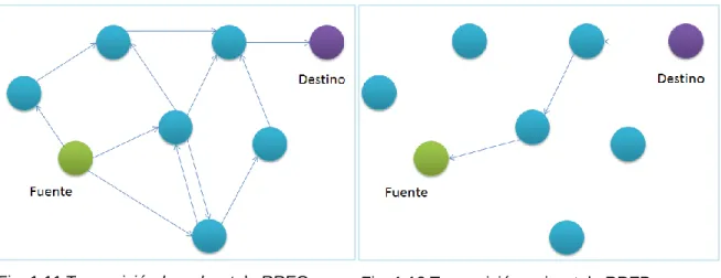 Fig. 1.11 Transmisión broadcast de RREQ.  Fig. 1.12 Transmisión unicast de RREP. 