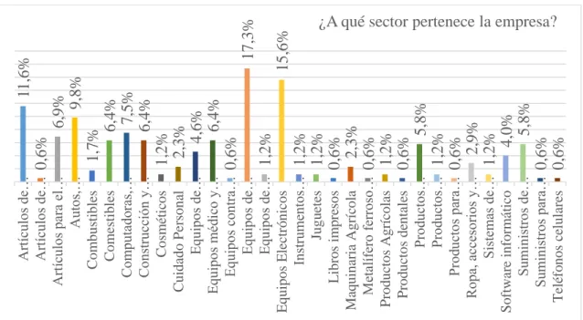 Figura 26 ¿A qué sector pertenece la empresa? 