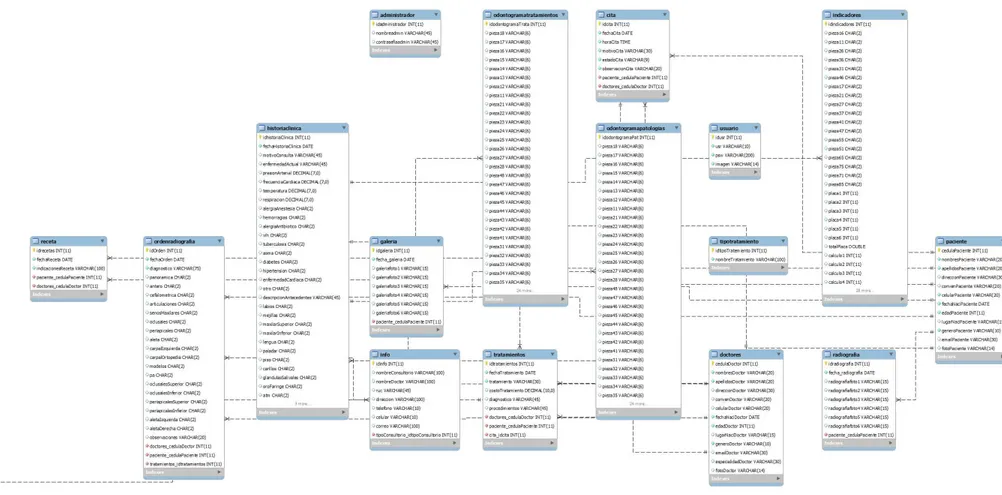 Ilustración 16 Diagrama de clases realizado con el software MySQL Workbench