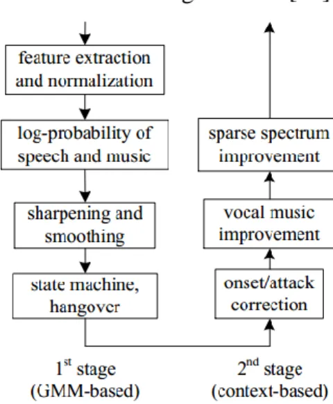 Figura 1. 10. Diagrama esquemático del clasificador de voz / música EVS [29]. 
