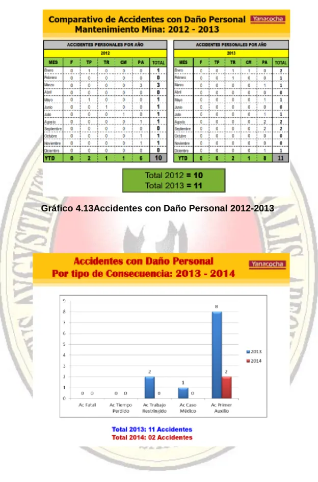 Gráfico 4.13Accidentes con Daño Personal 2012-2013 