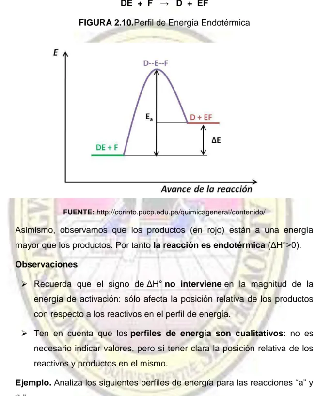 FIGURA 2.10.Perfil de Energía Endotérmica 