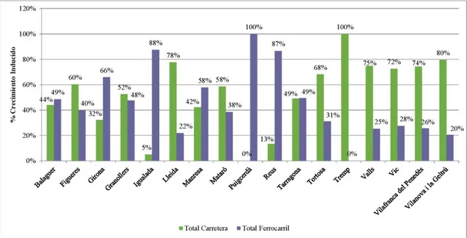 Figura 2. Crecimiento inducido acumulado por el ferrocarril y la carretera  