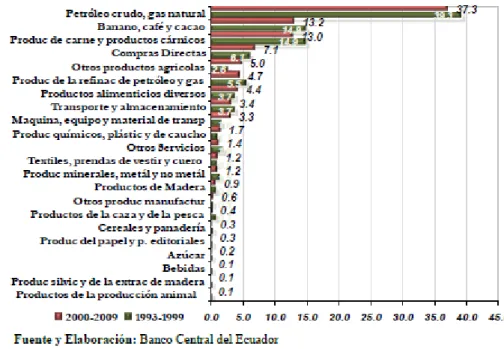 Gráfico No. 2 