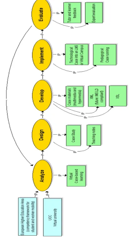 Fig. 1. “…an organized procedure that includes the steps of analyzing, designing,  developing, implementing, and evaluating instruction”(ADDIE Model)