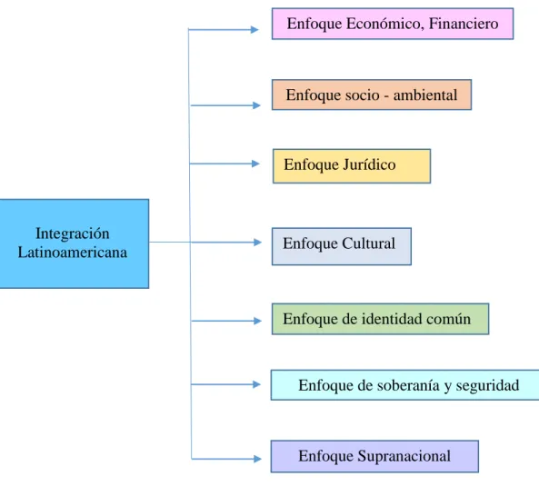 Figura 2. Enfoques de Integración Latinoamericana 