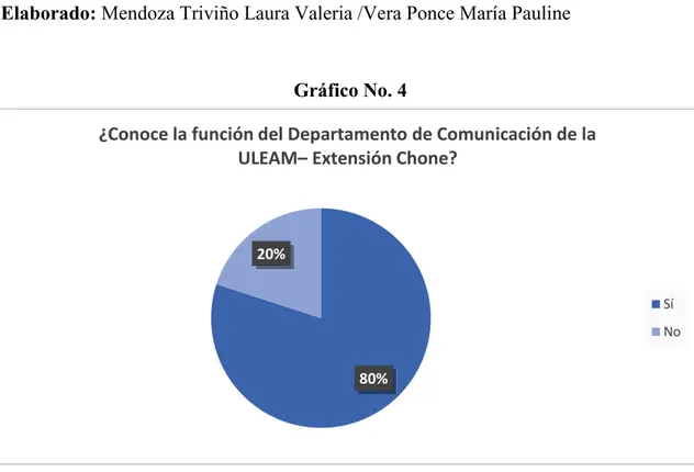 Tabla  No. 5 ¿Conoce la función  del  Departamento  de Comunicación  de la ULEAM ±  Extensión Chone? 