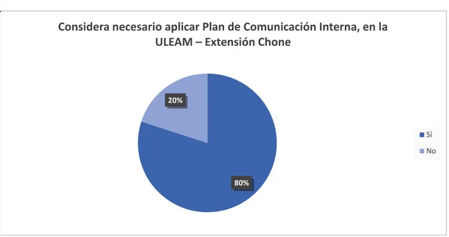 Tabla No. 11 Considera necesario aplicar Plan de Comunicación Interna, en la ULEAM 