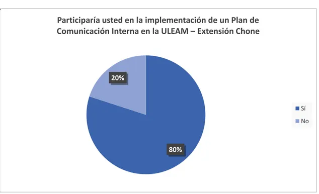 Tabla  No.  12  Participaría  usted  en  la  implementación  de  un  Plan  de  Comunicación  Interna en la ULEAM ± Extensión Chone 