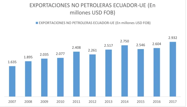 Figura 2 Exportaciones no petroleras desde Ecuador hacia la Unión Europea  Elaborado por: Las Autoras 