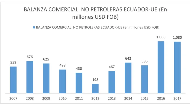 Figura 4 Balanza Comercial no petroleras Ecuador -Unión Europea (2007-2017)  Elaborado por: Las Autoras 