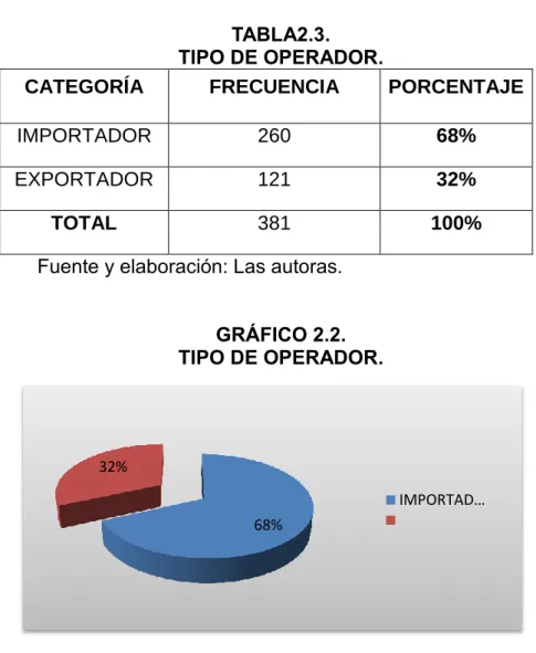 GRÁFICO 2.2.  