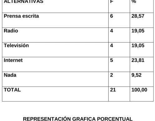 CUADRO Y GRAFICO Nº 5 