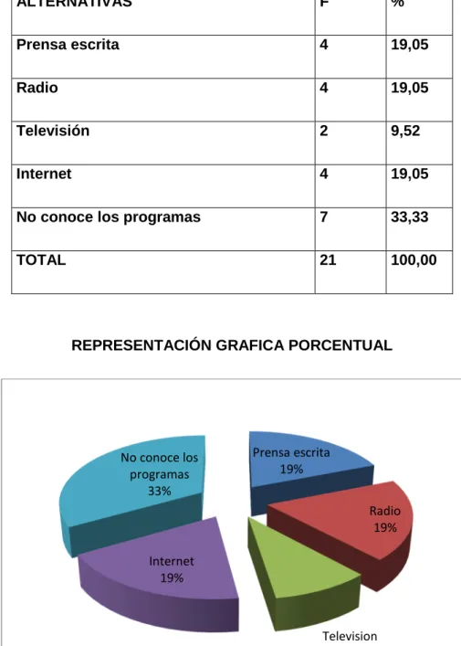 CUADRO Y GRAFICO Nº 11  3.- ¿Si los conoce diga cómo se enteró del programa?  
