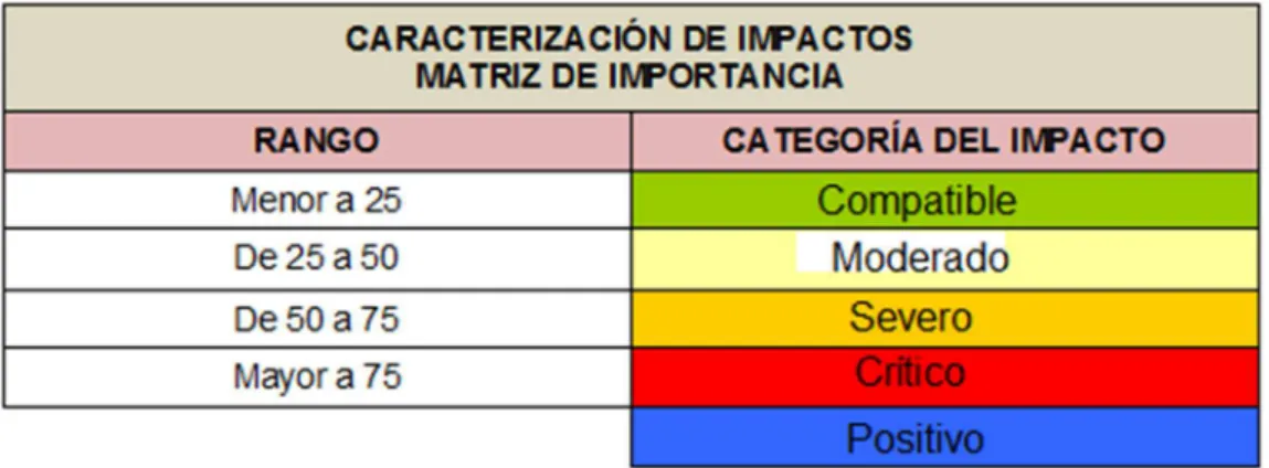 Tabla 2. Categorización de los Impactos 