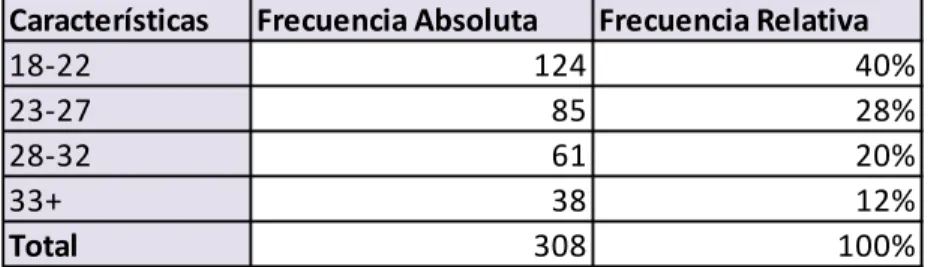 Tabla 2: Edad de los Encuestados. 